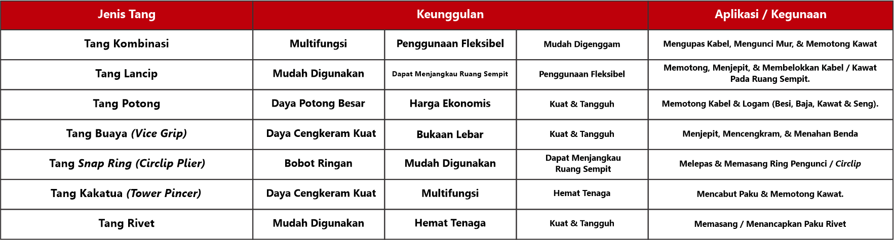 Tabel tang berdasarkan keunggulan dan aplikasi